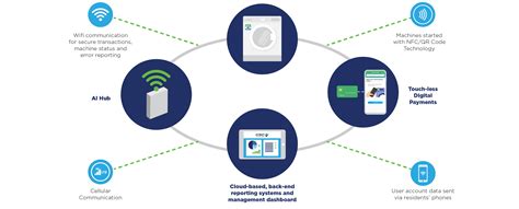 csc smart chip laundry card|csc digital laundry system.